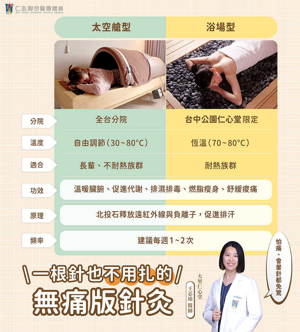 医师介绍「无痛版针炙」,比较太空舱型与浴场型岩盘浴,适合不同耐热族群,说明其温暖脏腑、促进代谢、排湿排毒、燃脂瘦身、舒缓酸痛的功效,强调免去扎针痛感,每周建议进行1至2次以达养生效果。